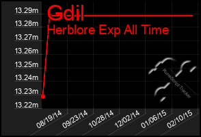 Total Graph of Gdil