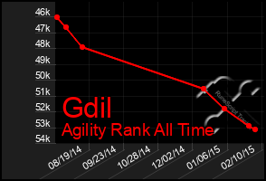 Total Graph of Gdil