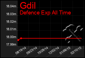 Total Graph of Gdil