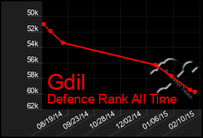 Total Graph of Gdil