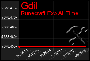 Total Graph of Gdil