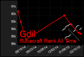 Total Graph of Gdil