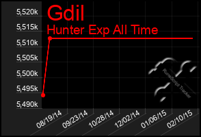 Total Graph of Gdil