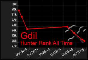 Total Graph of Gdil