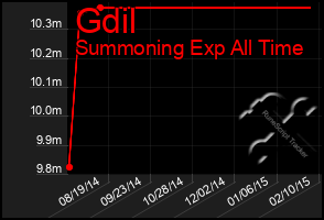 Total Graph of Gdil