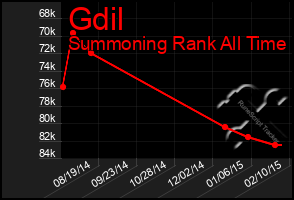 Total Graph of Gdil