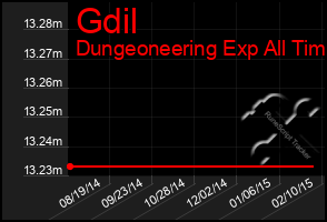 Total Graph of Gdil