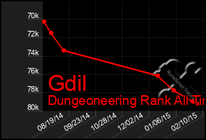 Total Graph of Gdil