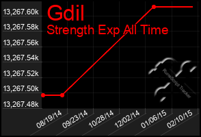 Total Graph of Gdil