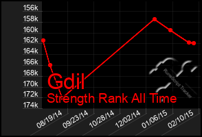 Total Graph of Gdil