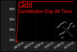 Total Graph of Gdil