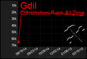 Total Graph of Gdil