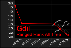 Total Graph of Gdil