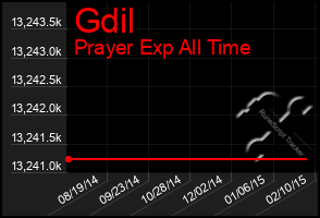 Total Graph of Gdil