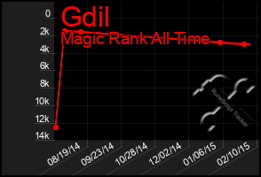 Total Graph of Gdil