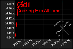 Total Graph of Gdil