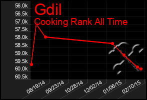 Total Graph of Gdil