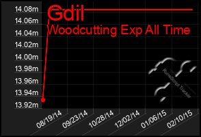 Total Graph of Gdil