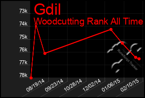 Total Graph of Gdil