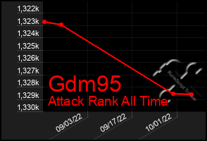 Total Graph of Gdm95