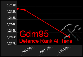 Total Graph of Gdm95