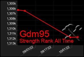 Total Graph of Gdm95