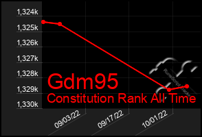 Total Graph of Gdm95