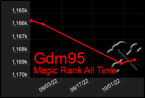 Total Graph of Gdm95