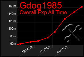 Total Graph of Gdog1985