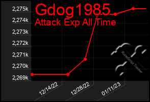 Total Graph of Gdog1985