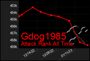 Total Graph of Gdog1985