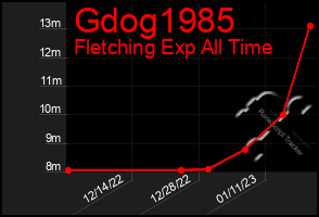 Total Graph of Gdog1985