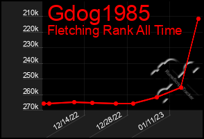 Total Graph of Gdog1985