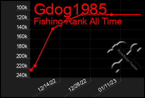 Total Graph of Gdog1985