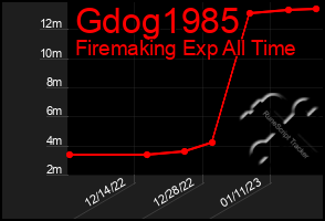 Total Graph of Gdog1985