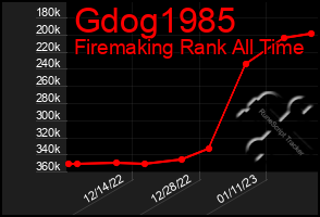 Total Graph of Gdog1985