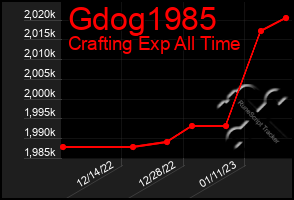 Total Graph of Gdog1985