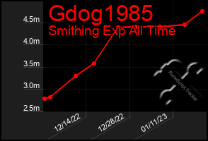 Total Graph of Gdog1985