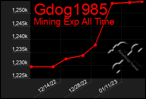 Total Graph of Gdog1985