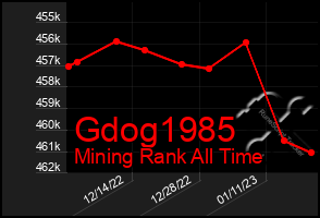 Total Graph of Gdog1985