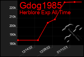 Total Graph of Gdog1985