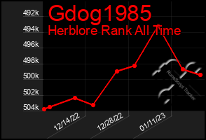 Total Graph of Gdog1985