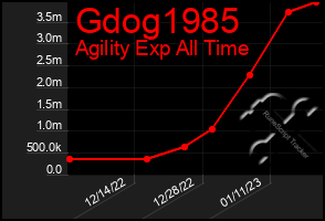 Total Graph of Gdog1985