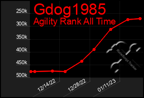 Total Graph of Gdog1985