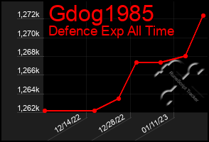 Total Graph of Gdog1985