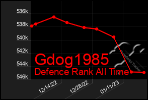 Total Graph of Gdog1985