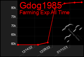 Total Graph of Gdog1985