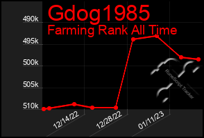 Total Graph of Gdog1985