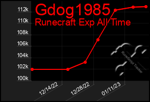 Total Graph of Gdog1985