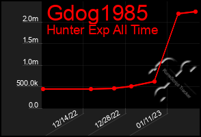 Total Graph of Gdog1985